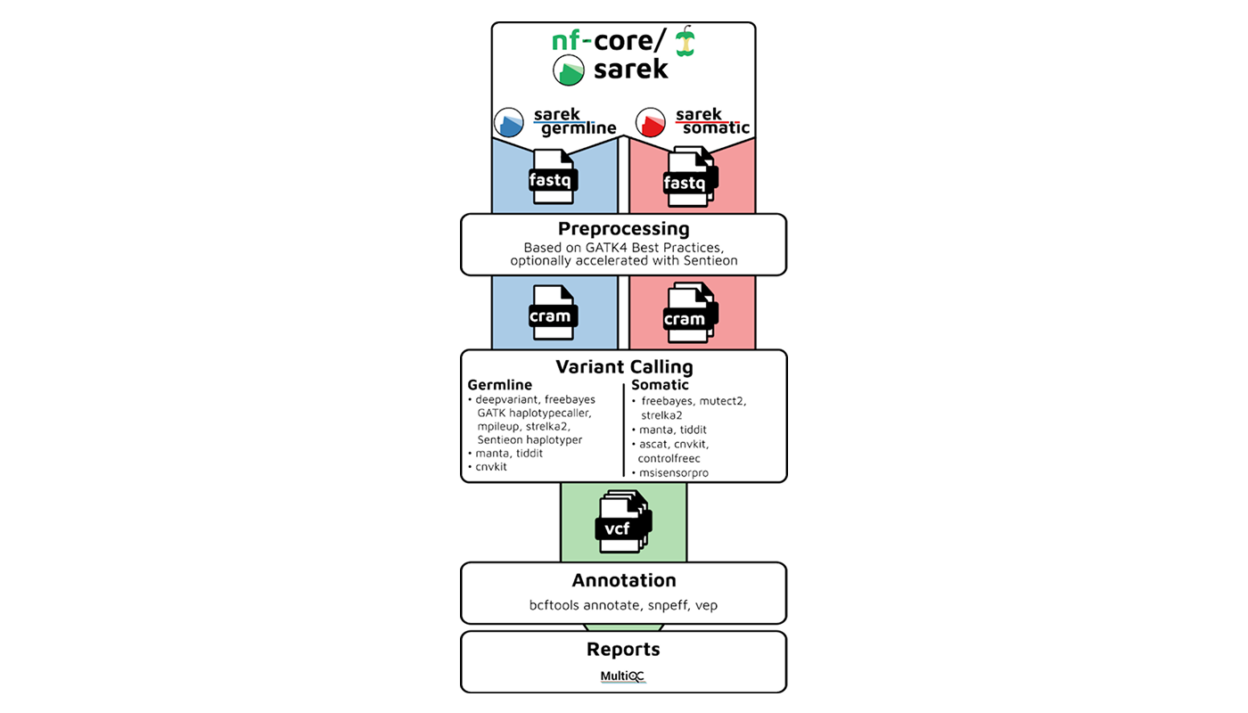 nf-core/sarek open community